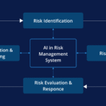 AI Risk Management Systems for Modern Investors