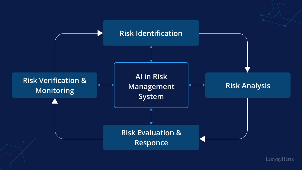 AI Risk Management Systems for Modern Investors
